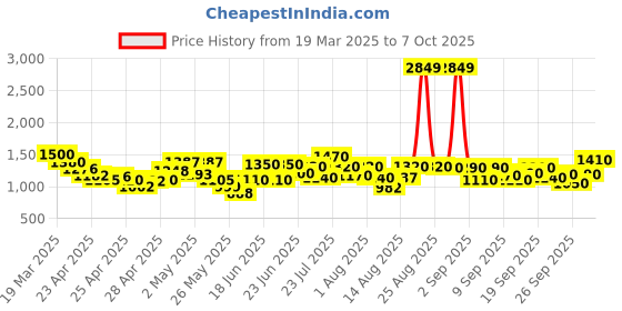 ajio.com michael angelo Men Slip-On Strap Flip-Flops michael angelo Price History Graph from 19 Mar 2025 to 7 Oct 2025