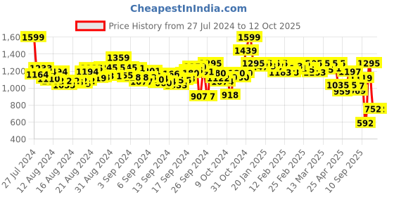 ajio.com michael angelo Men Slip-On T-Strap Flip-Flops michael angelo Price History Graph from 27 Jul 2024 to 11 Oct 2025