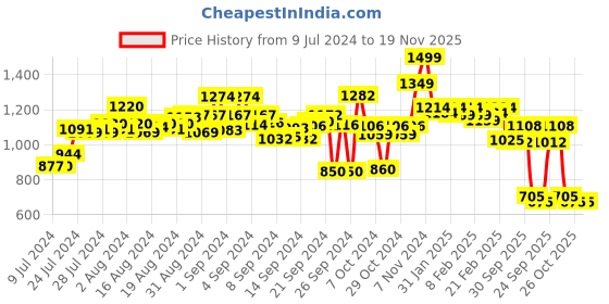 ajio.com michael angelo Men Slip-On Toe-Ring Flip-Flops michael angelo Price History Graph from 9 Jul 2024 to 18 Nov 2025