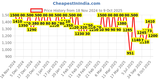 ajio.com michael angelo Men Slip-ons with Fabric upper michael angelo Price History Graph from 18 Nov 2024 to 9 Oct 2025