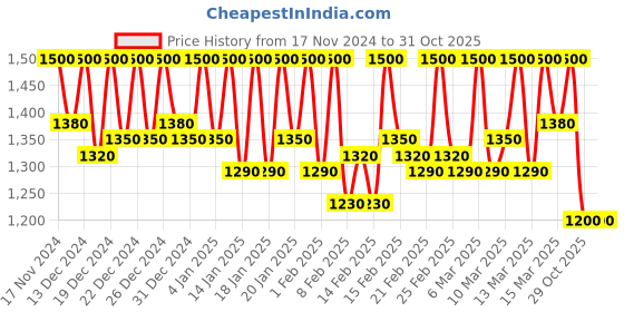 ajio.com michael angelo Men Slip-ons with Fabric upper michael angelo Price History Graph from 17 Nov 2024 to 29 Oct 2025