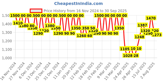 ajio.com michael angelo Men Slip-ons with Fabric upper michael angelo Price History Graph from 16 Nov 2024 to 30 Sep 2025