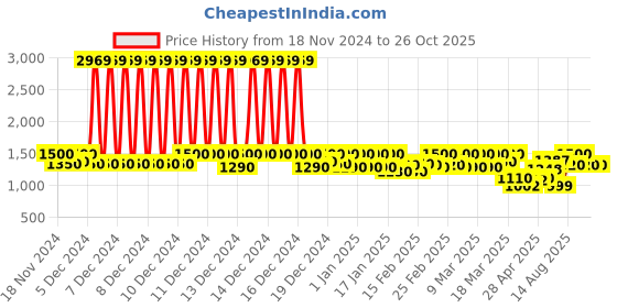 ajio.com michael angelo Men Slip-ons with Fabric upper michael angelo Price History Graph from 18 Nov 2024 to 25 Oct 2025