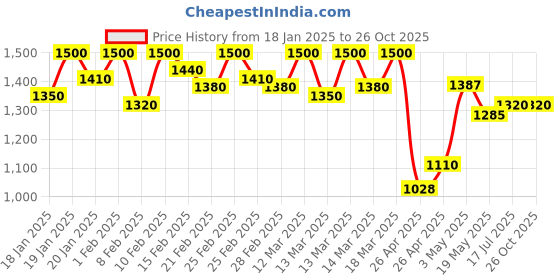 ajio.com michael angelo Men Slip-ons with Fabric upper michael angelo Price History Graph from 18 Jan 2025 to 25 Oct 2025
