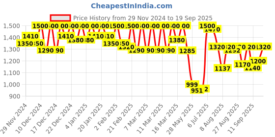 ajio.com michael angelo Men Slip-ons with Fabric upper michael angelo Price History Graph from 29 Nov 2024 to 19 Sep 2025