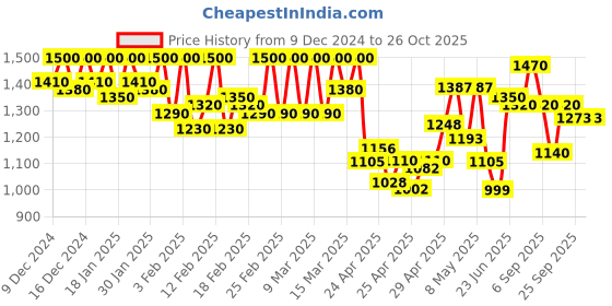 ajio.com michael angelo Men Slip-ons with Fabric upper michael angelo Price History Graph from 9 Dec 2024 to 25 Oct 2025