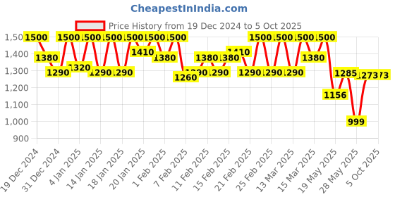ajio.com michael angelo Men Slip-ons with Fabric upper michael angelo Price History Graph from 19 Dec 2024 to 5 Oct 2025