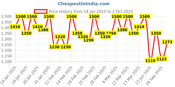 ajio.com michael angelo Men Slip-ons with Fabric upper michael angelo Price History Graph from 14 Jan 2025 to 2 Oct 2025