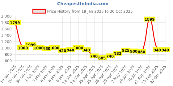 ajio.com michael angelo Men Strappy Sandals michael angelo Price History Graph from 19 Jan 2025 to 30 Oct 2025