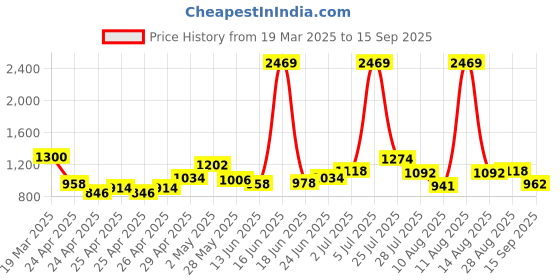 ajio.com michael angelo Men T-Strap Slip-On Flip Flops michael angelo Price History Graph from 19 Mar 2025 to 15 Sep 2025