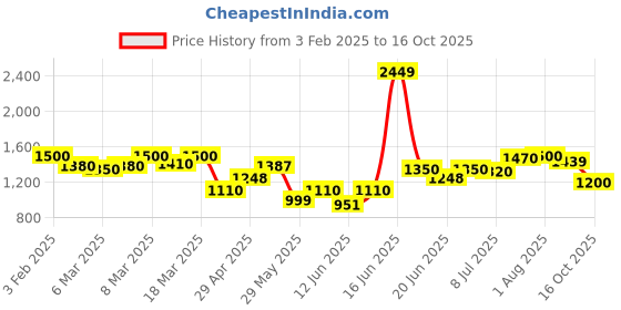 ajio.com michael angelo Men Thong-Strap Slip-On Flip-Flops michael angelo Price History Graph from 3 Feb 2025 to 16 Oct 2025