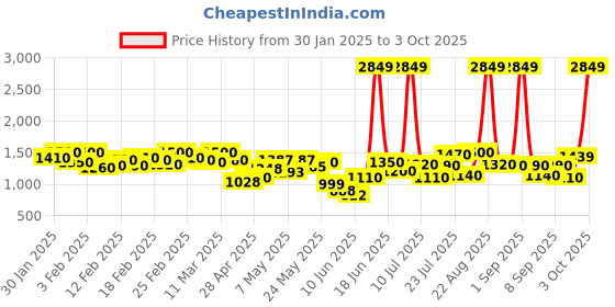ajio.com michael angelo Men Thong-Style Flip-Flops michael angelo Price History Graph from 30 Jan 2025 to 3 Oct 2025