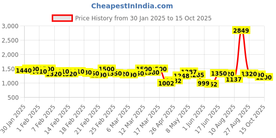 ajio.com michael angelo Men Thong-Style Flip-Flops michael angelo Price History Graph from 30 Jan 2025 to 15 Oct 2025