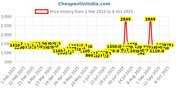 ajio.com michael angelo Men Thong-Style Flip-Flops michael angelo Price History Graph from 1 Feb 2025 to 8 Oct 2025