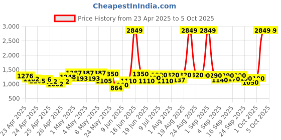 ajio.com michael angelo Men Thong-Style Flip-Flops michael angelo Price History Graph from 23 Apr 2025 to 4 Oct 2025