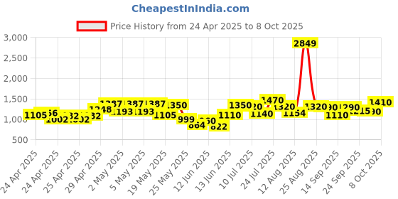 ajio.com michael angelo Men Thong-Style Flip-Flops with Faux leather upper michael angelo Price History Graph from 24 Apr 2025 to 8 Oct 2025