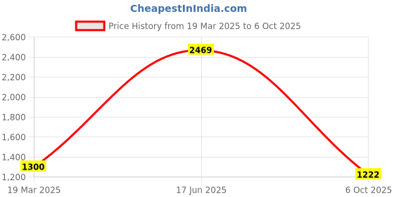 ajio.com michael angelo Men Thong-Style Flip-Flops with Faux leather upper michael angelo Price History Graph from 19 Mar 2025 to 6 Oct 2025