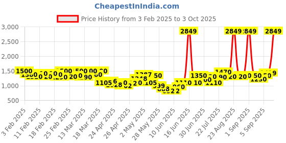 ajio.com michael angelo Men Thong-Style Flip-Flops with Synthetic upper michael angelo Price History Graph from 3 Feb 2025 to 3 Oct 2025