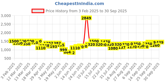ajio.com michael angelo Men Thong-Style Flip-Flops with Synthetic upper michael angelo Price History Graph from 3 Feb 2025 to 30 Sep 2025