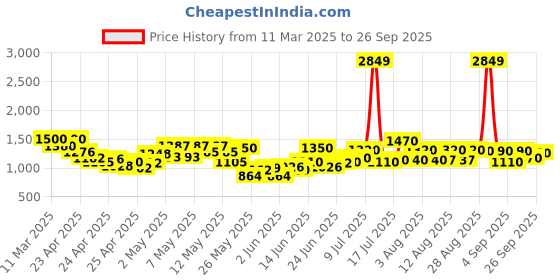 ajio.com michael angelo Men Toe-Ring Slip-On Sandals michael angelo Price History Graph from 11 Mar 2025 to 26 Sep 2025