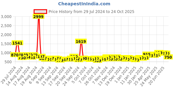 ajio.com michael angelo Round-Toe Slip-On Loafers michael angelo Price History Graph from 29 Jul 2024 to 24 Oct 2025