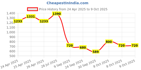 ajio.com michael angelo Round-Toe Slip-On Mocassins michael angelo Price History Graph from 24 Apr 2025 to 9 Oct 2025