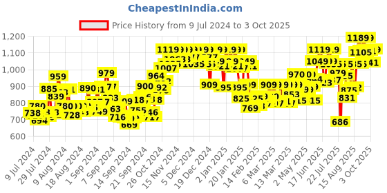 ajio.com michael angelo Slip-on Sandals with Synthetic upper michael angelo Price History Graph from 9 Jul 2024 to 3 Oct 2025