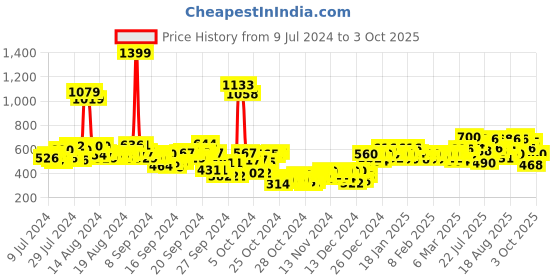 ajio.com michael angelo Slip-on Sandals with Synthetic upper michael angelo Price History Graph from 9 Jul 2024 to 3 Oct 2025
