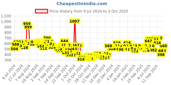 ajio.com michael angelo Slip-on Sandals with Synthetic upper michael angelo Price History Graph from 9 Jul 2024 to 3 Oct 2025