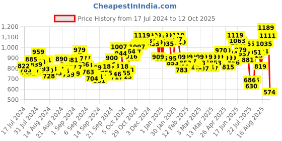 ajio.com michael angelo Slip-on Sandals with Synthetic upper michael angelo Price History Graph from 17 Jul 2024 to 12 Oct 2025