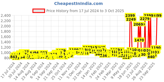 ajio.com michael angelo Slip-on Sandals with Synthetic upper michael angelo Price History Graph from 17 Jul 2024 to 3 Oct 2025