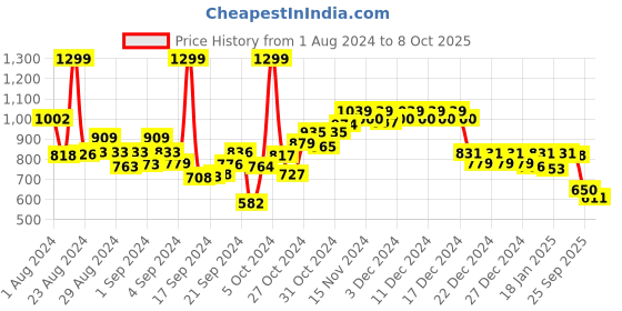 ajio.com michael angelo Slip-on Sandals with Synthetic upper michael angelo Price History Graph from 1 Aug 2024 to 8 Oct 2025