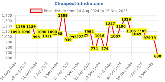 ajio.com michael angelo Slip-on Sandals with Synthetic upper michael angelo Price History Graph from 24 Aug 2024 to 16 Nov 2025