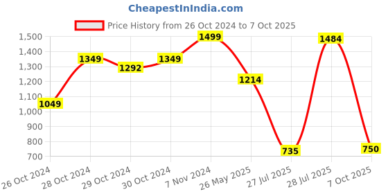 ajio.com michael angelo Slip-on Shoes with Synthetic upper michael angelo Price History Graph from 26 Oct 2024 to 7 Oct 2025