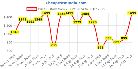 ajio.com michael angelo Slip-on Shoes with Synthetic upper michael angelo Price History Graph from 26 Oct 2024 to 3 Oct 2025