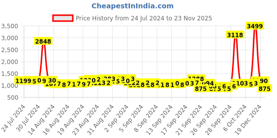 ajio.com michael angelo Women Ankle-Length Boots with Zip Closure michael angelo Price History Graph from 24 Jul 2024 to 23 Nov 2025