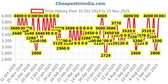 ajio.com michael angelo Women Boots with Synthetic Upper michael angelo Price History Graph from 31 Oct 2024 to 23 Nov 2025