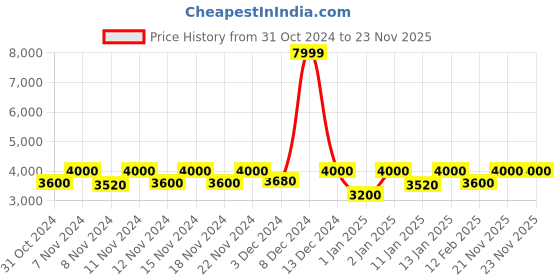 ajio.com michael angelo Women Boots with Synthetic Upper michael angelo Price History Graph from 31 Oct 2024 to 21 Nov 2025