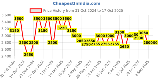 ajio.com michael angelo Women Boots with Synthetic Upper michael angelo Price History Graph from 31 Oct 2024 to 16 Oct 2025