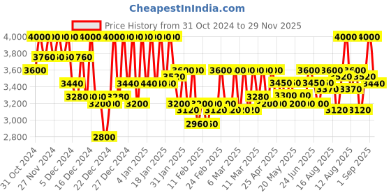 ajio.com michael angelo Women Boots with Synthetic Upper michael angelo Price History Graph from 31 Oct 2024 to 29 Nov 2025