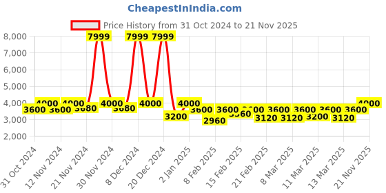 ajio.com michael angelo Women Boots with Synthetic Upper michael angelo Price History Graph from 31 Oct 2024 to 21 Nov 2025