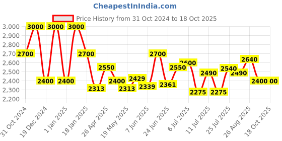 ajio.com michael angelo Women Boots with Synthetic Upper michael angelo Price History Graph from 31 Oct 2024 to 18 Oct 2025