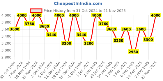 ajio.com michael angelo Women Boots with Synthetic Upper michael angelo Price History Graph from 31 Oct 2024 to 21 Nov 2025