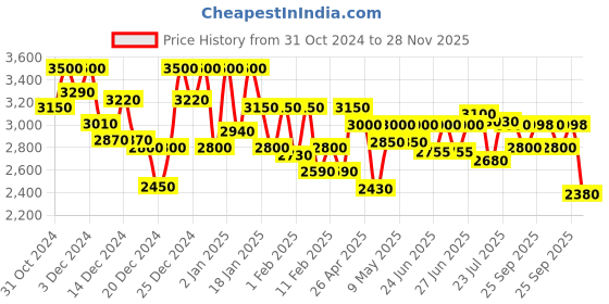 ajio.com michael angelo Women Boots with Synthetic Upper michael angelo Price History Graph from 31 Oct 2024 to 28 Nov 2025