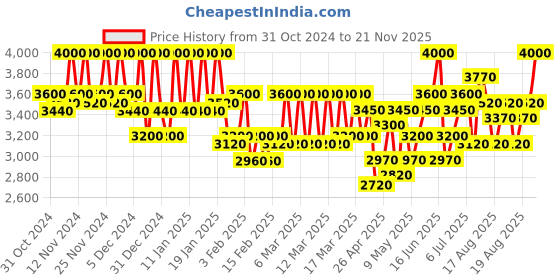 ajio.com michael angelo Women Boots with Synthetic Upper michael angelo Price History Graph from 31 Oct 2024 to 21 Nov 2025