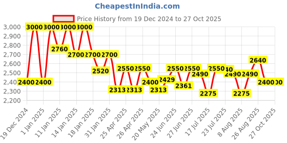 ajio.com michael angelo Women Boots with Synthetic Upper michael angelo Price History Graph from 19 Dec 2024 to 27 Oct 2025