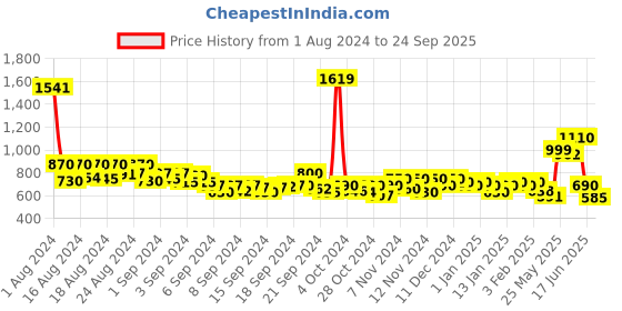 ajio.com michael angelo Women Round-Toe Slip-On Shoes michael angelo Price History Graph from 1 Aug 2024 to 24 Sep 2025