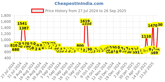 ajio.com michael angelo Women Round-Toe Slip-On Shoes michael angelo Price History Graph from 27 Jul 2024 to 26 Sep 2025