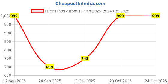 ajio.com people by pantaloons Mickey & Friends Boxy Shirt people by pantaloons Price History Graph from 17 Sep 2025 to 24 Oct 2025