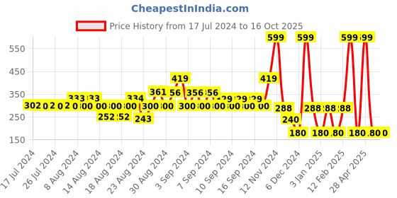 ajio.com dnmx Mickey & Friends Print Sweatshirt dnmx Price History Graph from 17 Jul 2024 to 16 Oct 2025